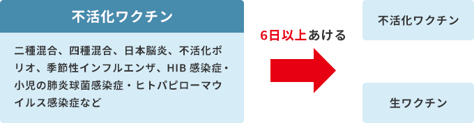 不活化ワクチンについての画像