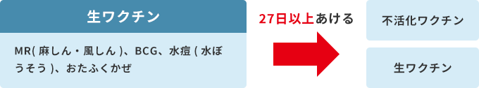 生ワクチンについての画像