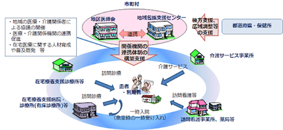 在宅医療・介護連携推進事業の図